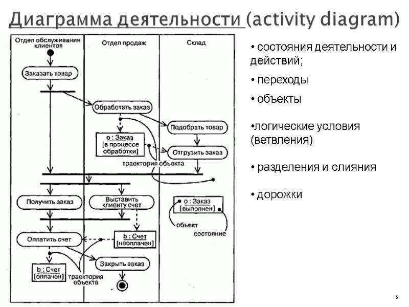 Диаграмма деятельности (activity diagram) 5  состояния деятельности и действий;   переходы 